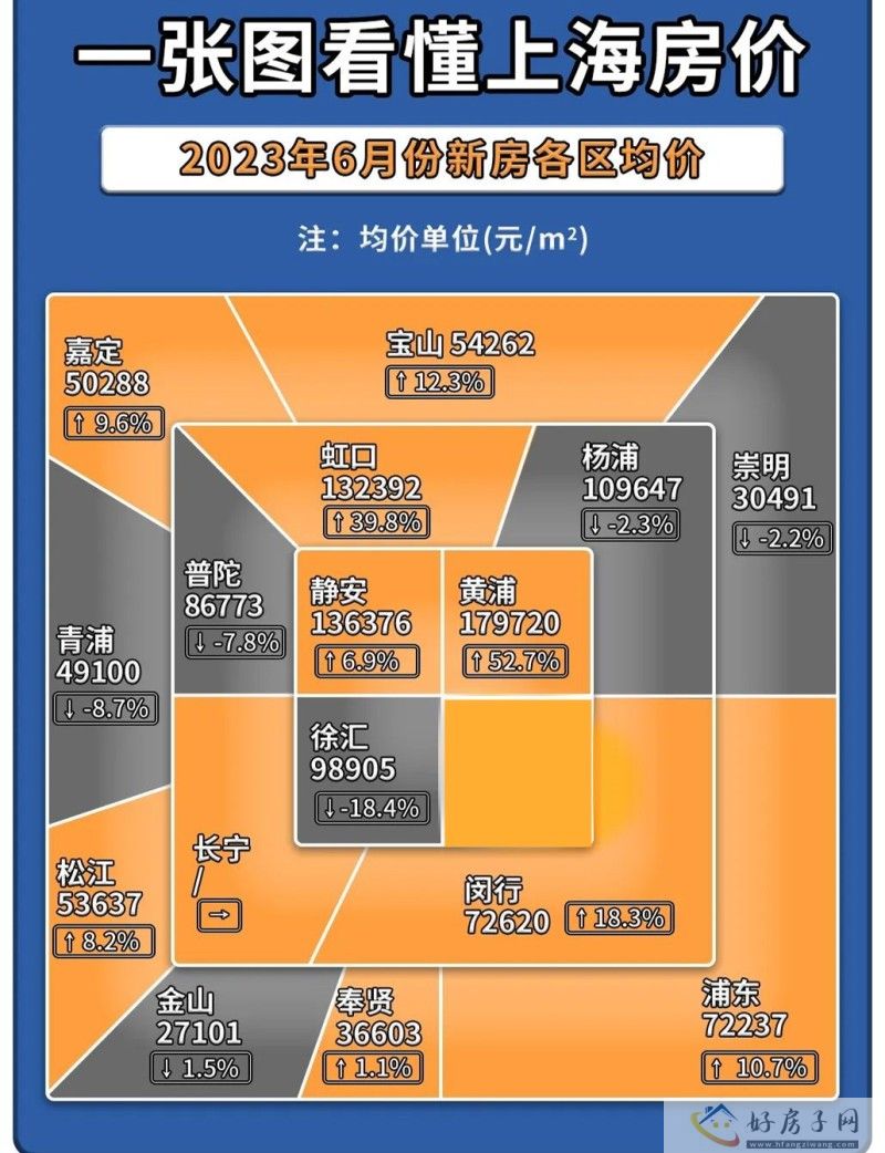 2023上海房价地图公布！嘉定金地西郊悦章房价跌了吗？别傻傻等了