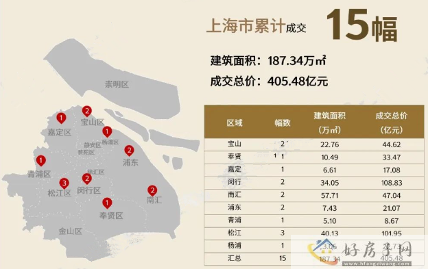 上海二批次土拍结果查询！苏河玺、静安华府触发积分！