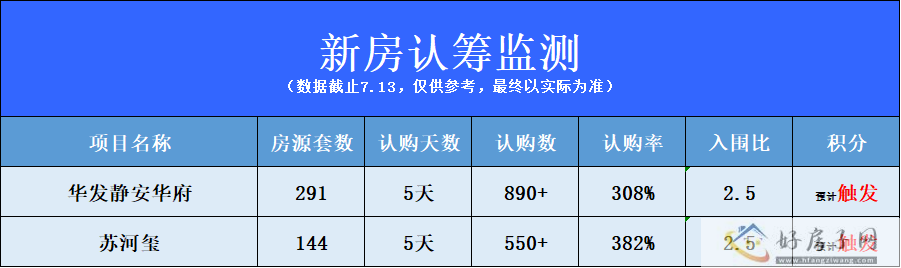 上海二批次土拍结果查询！楼市最新动态！苏河玺、静安华府触发积分！