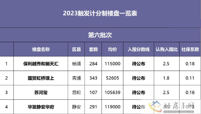 上海二批次土拍结果查询！楼市最新动态！苏河玺、静安华府触发积分！