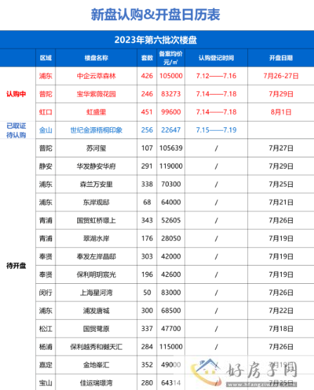 上海二批次土拍结果查询！楼市最新动态！苏河玺、静安华府触发积分！