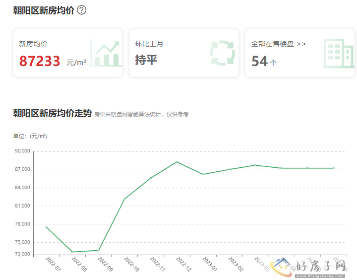 2023年北京朝阳最新房价消息，北京朝阳最近有哪些热门楼盘？            </h1>(图2)