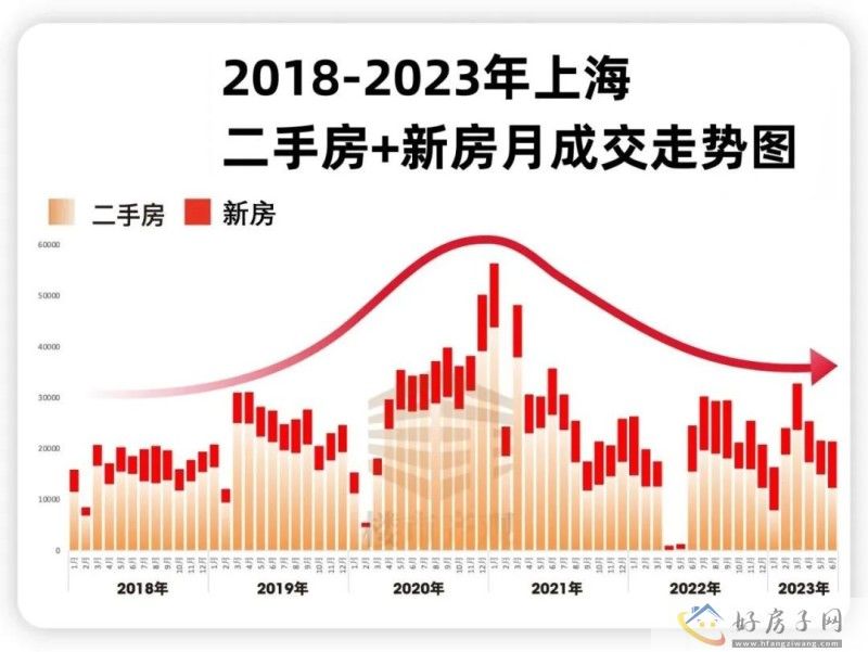 2023上海上半年房价持续下跌！下半年上海的房子还能买吗？