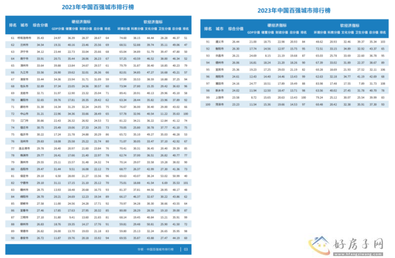 2023全国百强城市排行榜出炉！北京+上海+广州+成都上榜！你家排第几