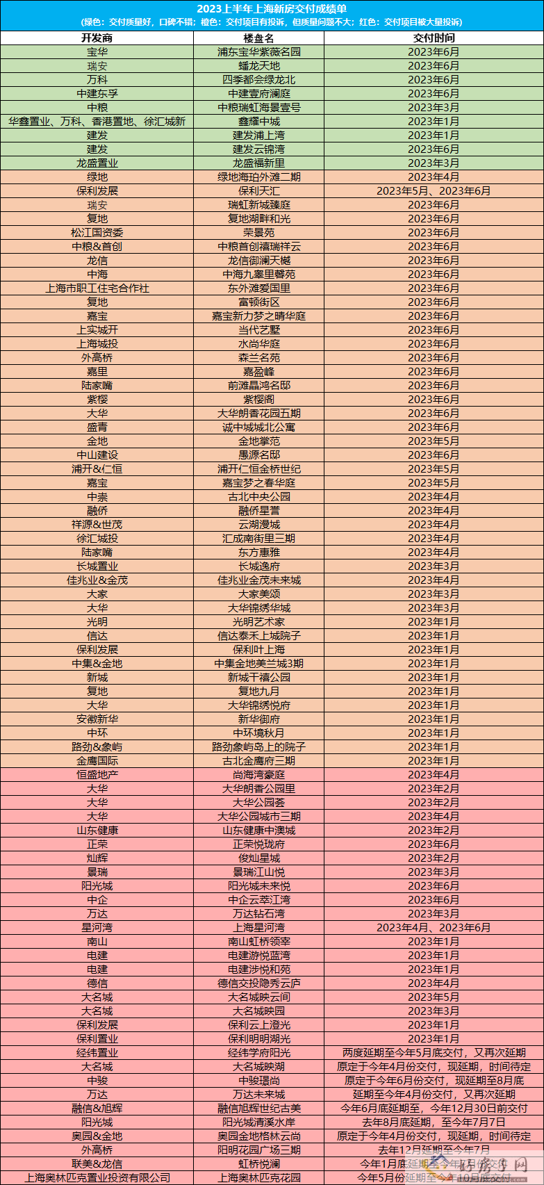 2023上半年上海新房交付成绩单出炉！快看看你家楼盘达标了吗？