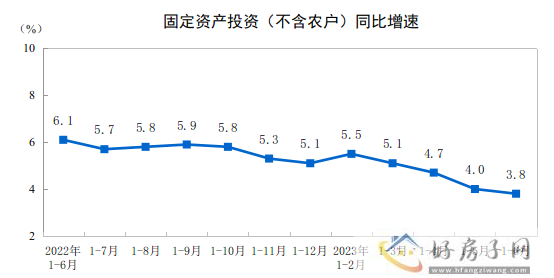 2023年上半年全国固定资产投资增长3.8%            </h1>(图1)