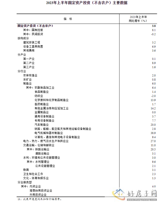 2023年上半年全国固定资产投资增长3.8%            </h1>(图2)
