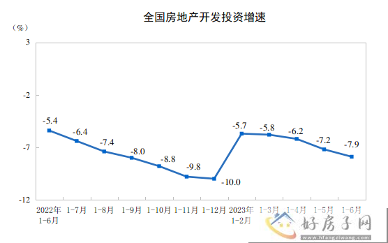 2023年上半年全国房地产开发投资58550亿元            </h1>(图2)