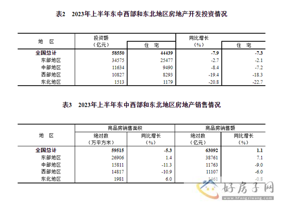 2023年上半年全国房地产开发投资58550亿元            </h1>(图7)