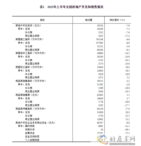 2023年上半年全国房地产开发投资58550亿元            </h1>(图6)