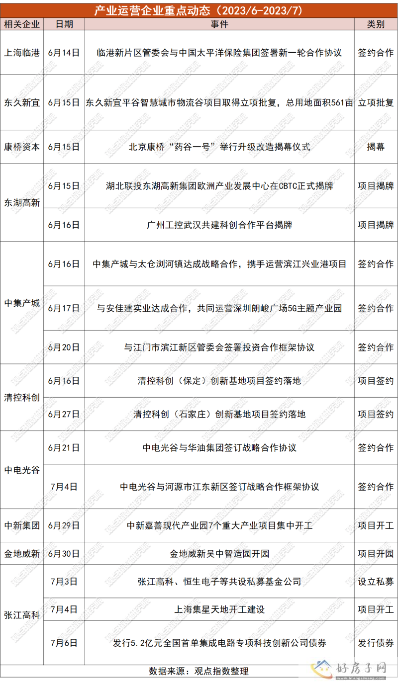 审慎前行 | 2023年7月产业运营服务发展报告            </h1>(图3)