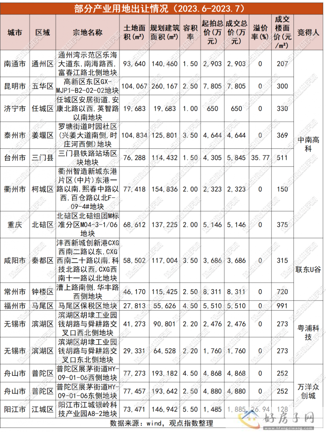 审慎前行 | 2023年7月产业运营服务发展报告            </h1>(图4)