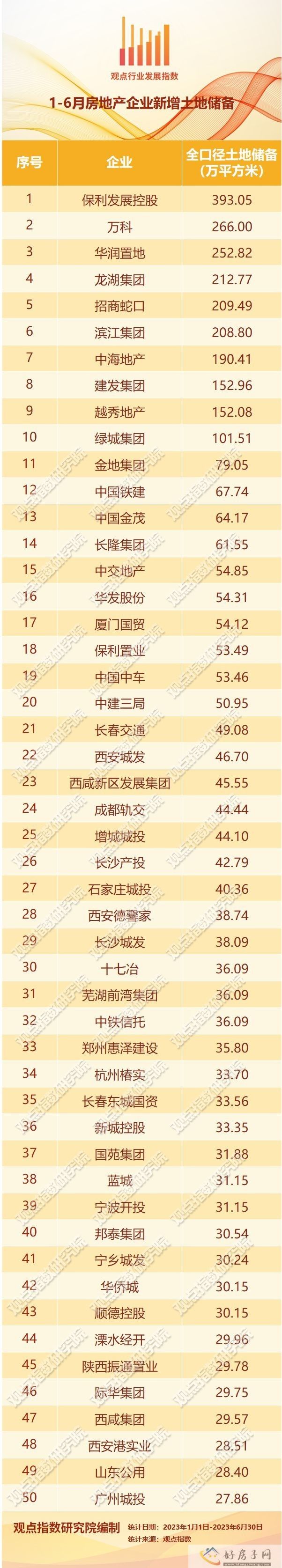 重建信心 | 2023年1-7月房地产企业新增土地储备报告            </h1>(图1)