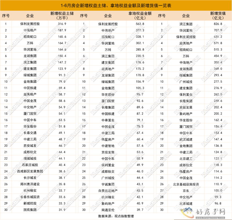 重建信心 | 2023年1-7月房地产企业新增土地储备报告            </h1>(图4)