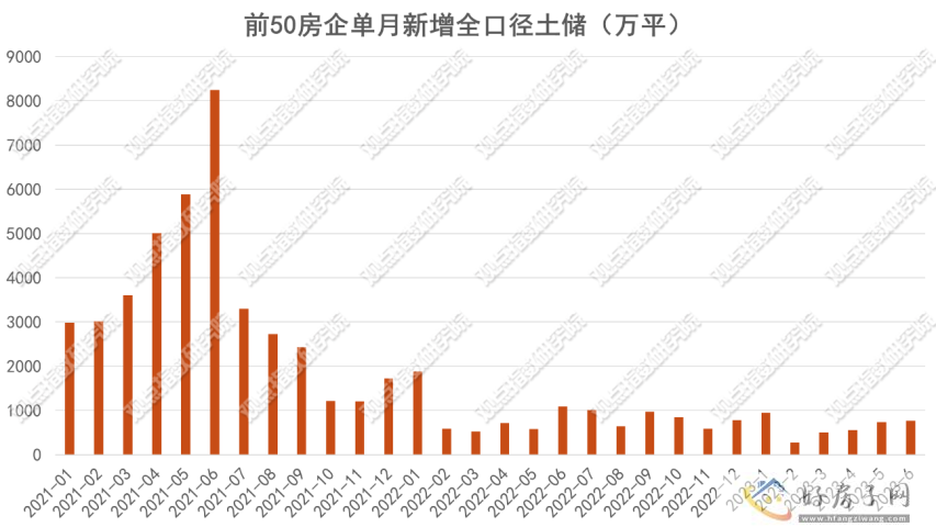 重建信心 | 2023年1-7月房地产企业新增土地储备报告            </h1>(图3)