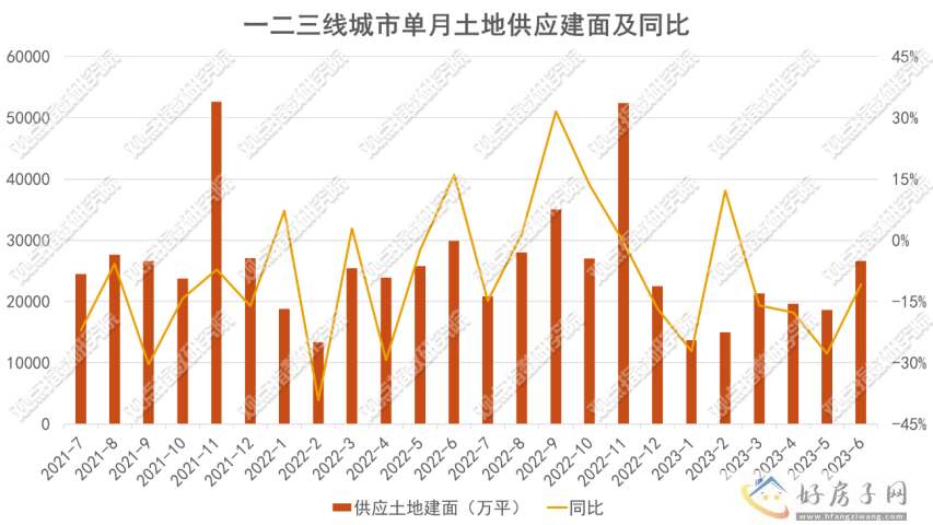 重建信心 | 2023年1-7月房地产企业新增土地储备报告            </h1>(图6)