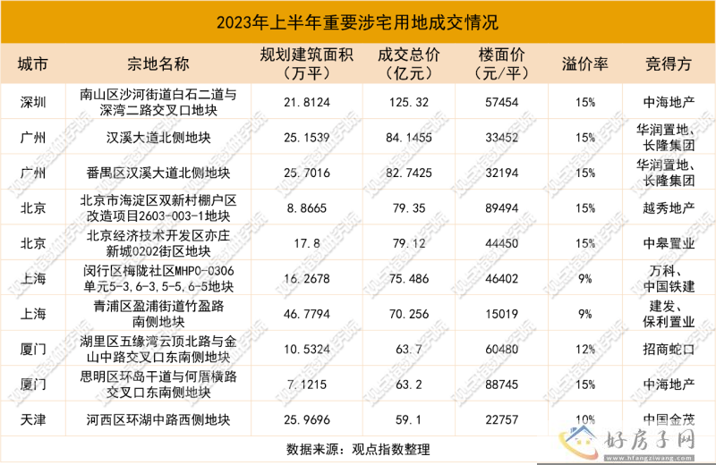 重建信心 | 2023年1-7月房地产企业新增土地储备报告            </h1>(图12)