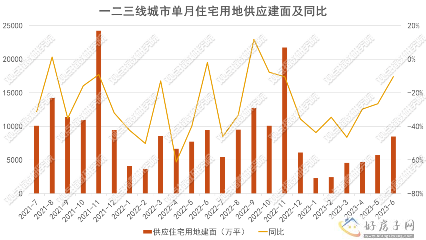 重建信心 | 2023年1-7月房地产企业新增土地储备报告            </h1>(图7)