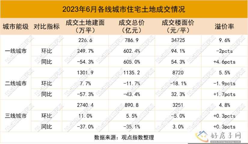 重建信心 | 2023年1-7月房地产企业新增土地储备报告            </h1>(图9)