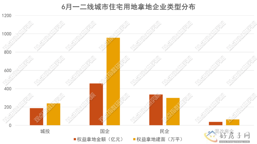 重建信心 | 2023年1-7月房地产企业新增土地储备报告            </h1>(图10)