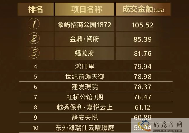 2023上半年上海楼盘成交排行榜！4.5万个家庭在上海买了新房