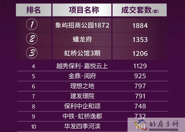 2023上半年上海楼盘成交排行榜！4.5万个家庭在上海买了新房
