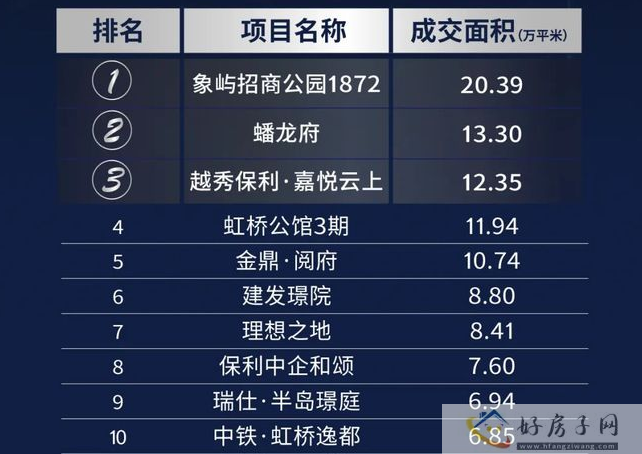 半年榜|2023上半年上海楼盘成交排行榜!4.5万个家庭在上海买了新房