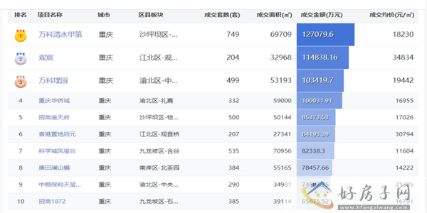 2023重庆上半年楼盘销售排行榜出炉！万科清水甲第值得买吗？销量榜首真顶流！            </h1>(图2)