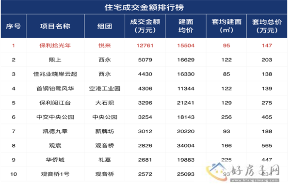 7月第5周重庆新房成交排行榜！排名榜首的保利拾光年最新价格多少？