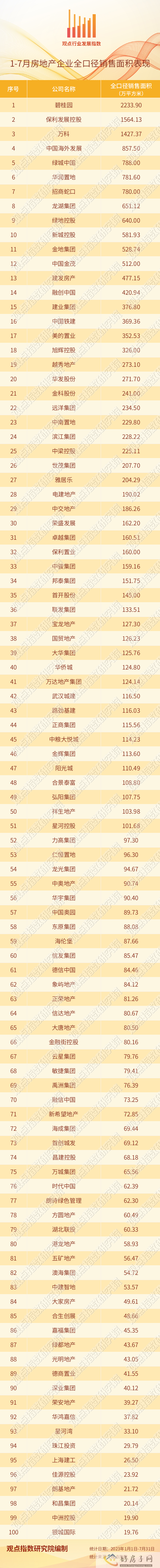 2023年1-7月房地产企业销售表现观点月度指数            </h1>(图5)