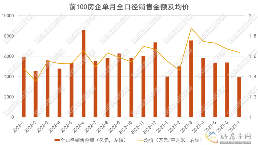 2023年1-7月房地产企业销售表现观点月度指数            </h1>(图9)