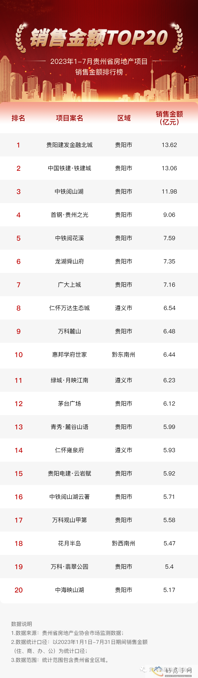 2023年1-7月贵州省房地产项目销售金额排行榜            </h1>(图1)