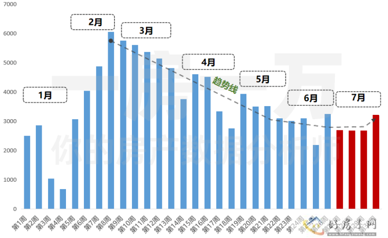降降降！上海7月新房成交环比下降！二手房住宅成交量环比上升！