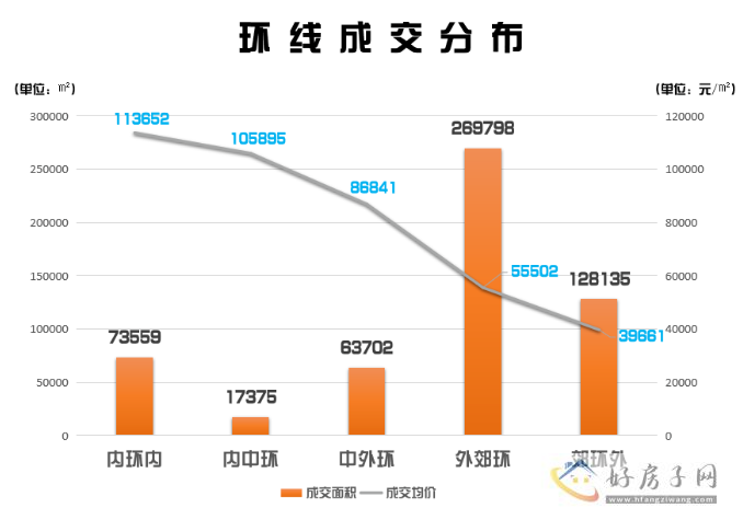 降降降！上海7月新房成交环比下降！二手房住宅成交量环比上升！