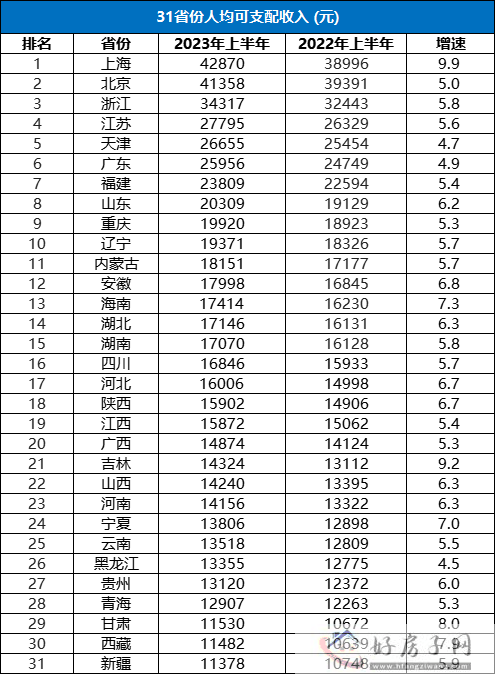 31省上半年人均收入排行榜!上海北京人均超4万!收入多少才能在上海买房?            </h1>(图2)