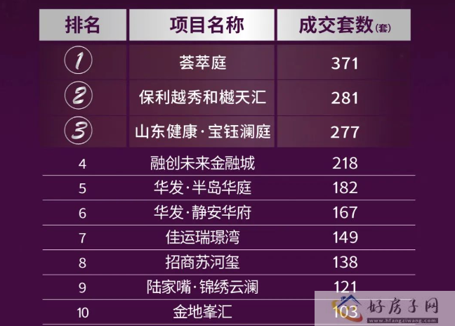 假消息曝光！上海二手房单日成交破千真相揭秘！2023 年7月上海在售新房排名情况