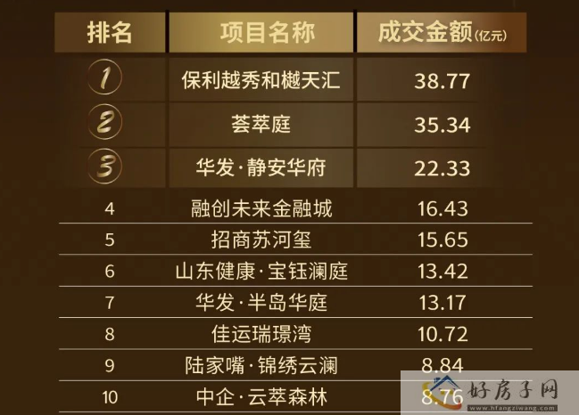 假消息曝光！上海二手房单日成交破千真相揭秘！2023 年7月上海在售新房排名情况