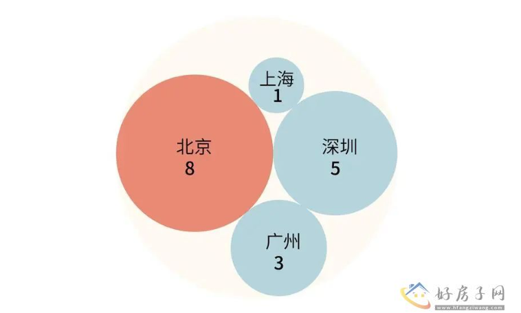 速看！2023年8月全国房地产调控政策整理！一线城市上半年政策松绑有限