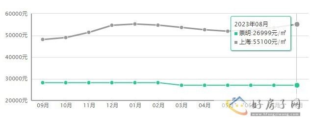上海崇明买房多少钱一套？买房如何挑选？            </h1>(图1)