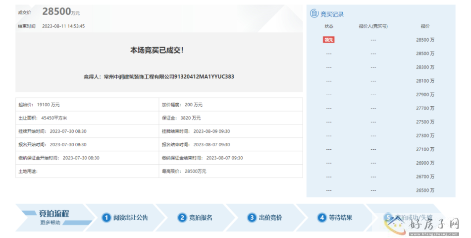 武进汽车城南侧地块正式成交！40轮竞价，溢价率49% 成交楼面价3135元/㎡            </h1>(图1)