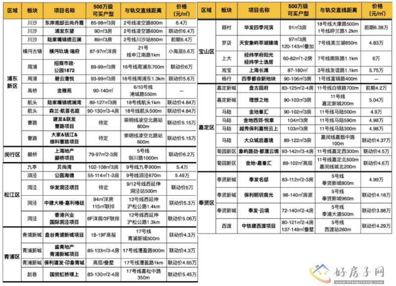 总价500万在上海怎么买房? 低总价的上海楼盘推荐!