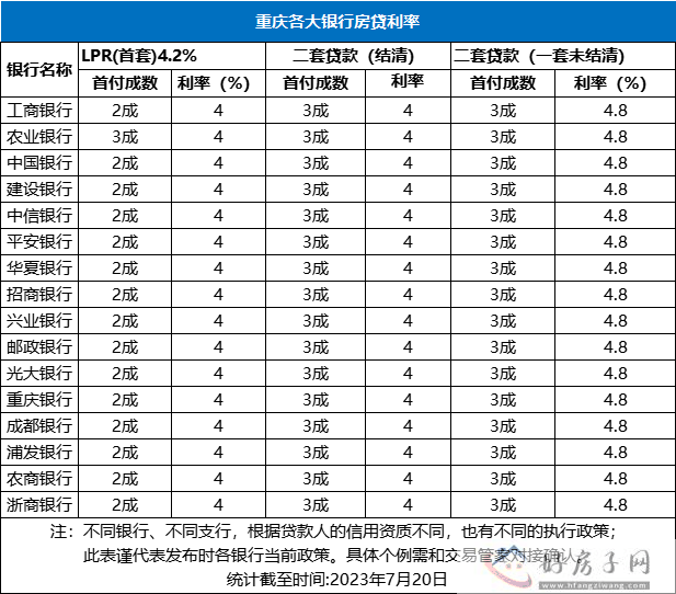 刚刚！“降息”落地！重庆房贷利率有望进入“3时代”？保利中央云璟怎么样