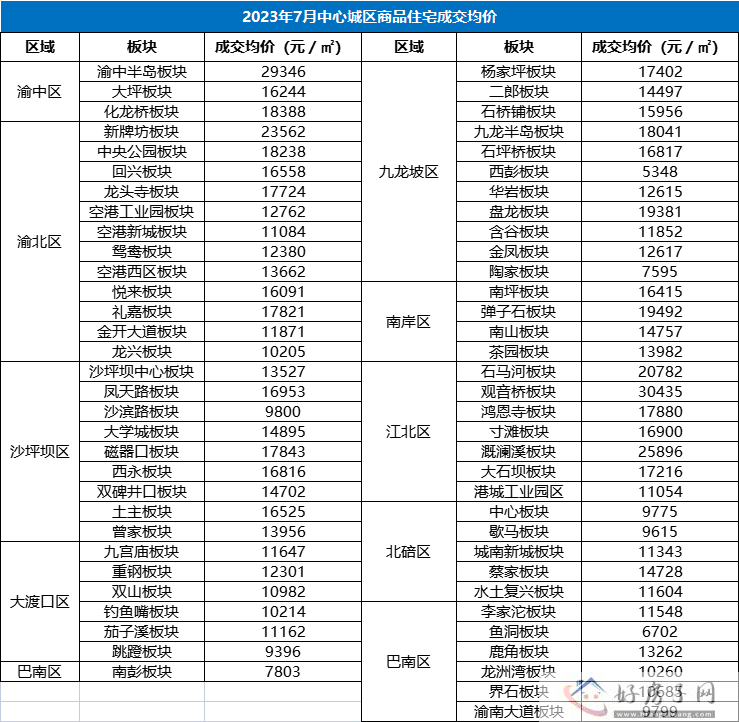 2023重庆主城区最新房价出炉!重庆房价是涨是降?            </h1>(图1)