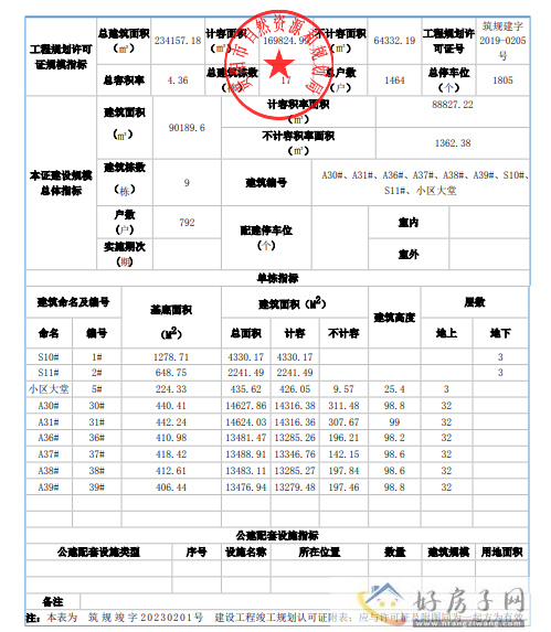 美的.国宾府项目792户住宅 获得竣工许可证            </h1>(图3)
