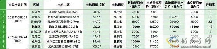 抢地成交!成都土拍又双叒叕破纪录,6宗地限价达3万/㎡以上! </h1>(图2) 微信图片_20230824141540.jpg