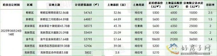 抢地成交!成都土拍又双叒叕破纪录,6宗地限价达3万/㎡以上! </h1>(图3) 微信图片_202308241415398.jpg