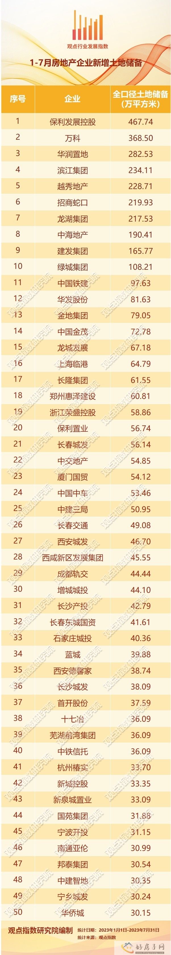 地市淡城更起 | 2023年1-8月房地产企业新增土地储备报告            </h1>(图1)