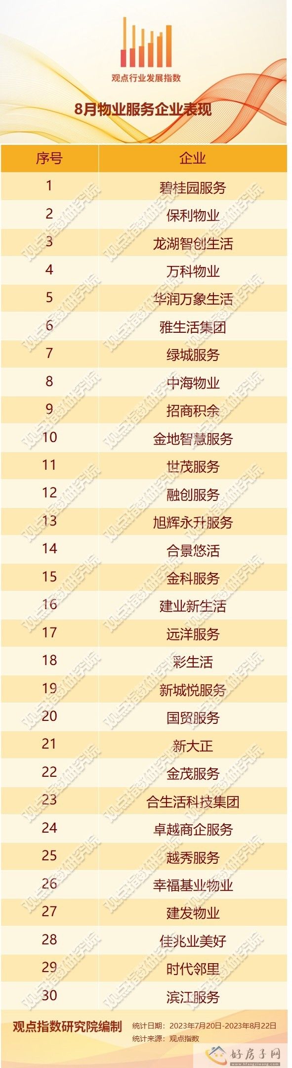 地产风波未解 | 2023年8月物业服务发展报告            </h1>(图1)