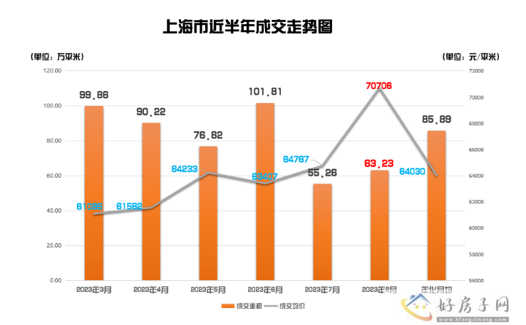 上海楼市回暖！2023上海8月楼市成交数据发布-新房、二手房环比上涨