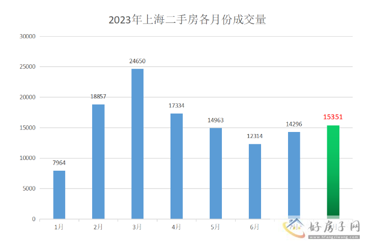 上海楼市回暖！2023上海8月楼市成交数据发布-新房、二手房环比上涨